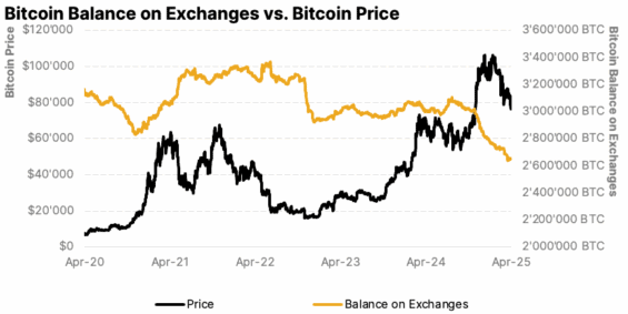 Zůstatek Bitcoinu na burzách a vývoj jeho ceny v posledních letech.