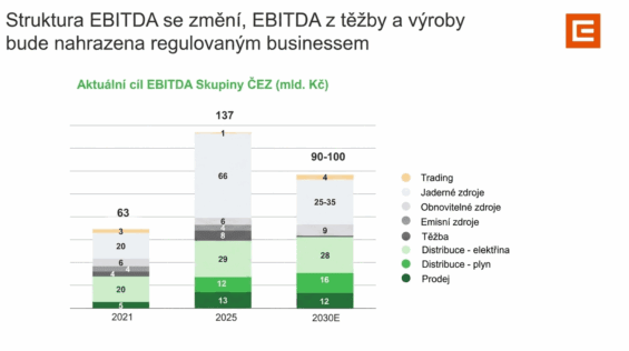 Struktura EBITDA ČEZu