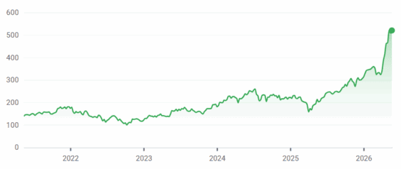 Cenový vývoj iShares Semiconductor ETF za posledních 5 let