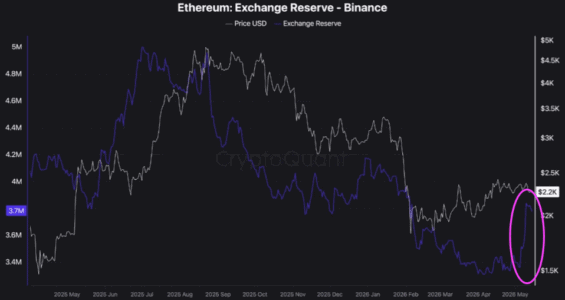 Vývoj množství Etherea na burze Binance