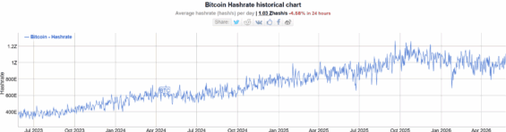 Tříletý vývoj hashratu u Bitcoinu