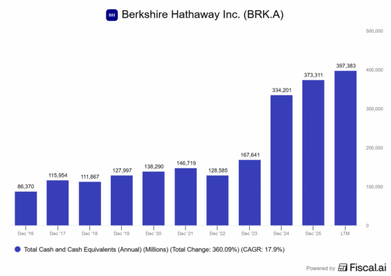 Vývoj hotovosti u Berkshire Hathaway