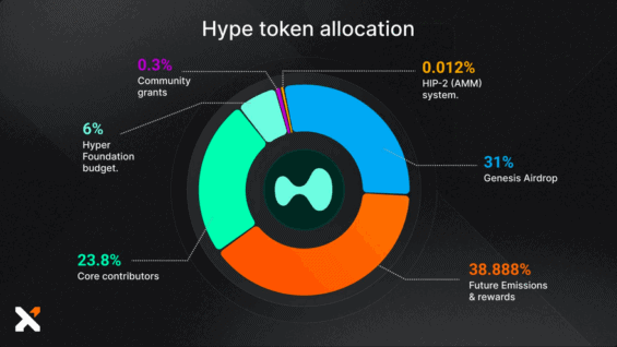 Tokenomika tokenu HYPE.