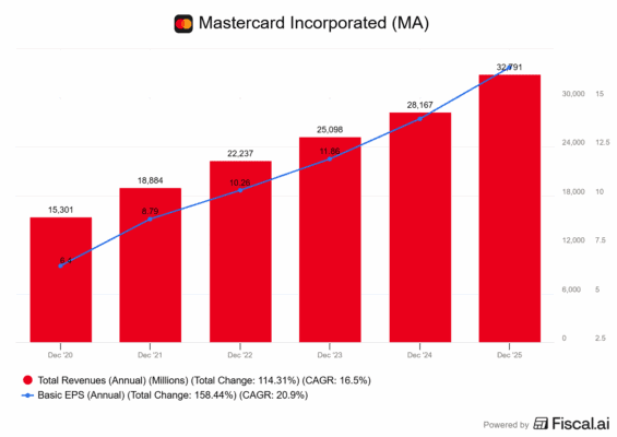 Finanční výsledky Mastercardu