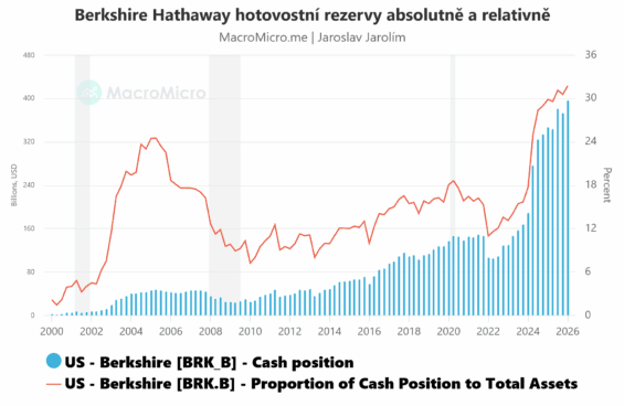 Berkshire Hathaway drží rekordní pozice v hotovosti. Absolutně i relativně