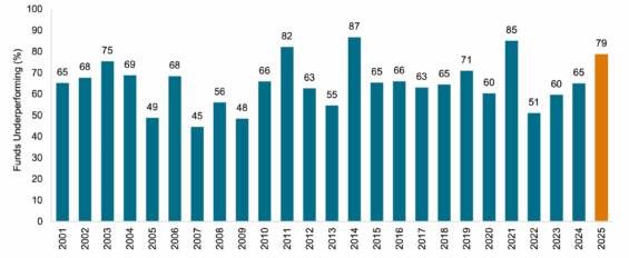 Kolik procent amerických aktivních fondů zaostalo v roce 2025 za benchmarkem?