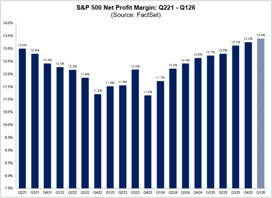 Vývoj ziskové marže v rámci indexu S&P 500