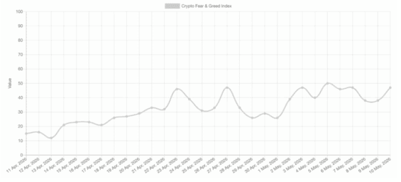 Vývoj kryptoměnového indexu strachu a chamtivosti
