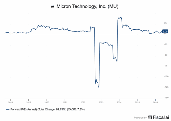 Vývoj valuace Micronu z hlediska forward P/E