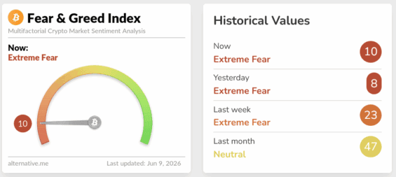 Aktuální Fear and Greed Index na Bitcoinu k 9.6.