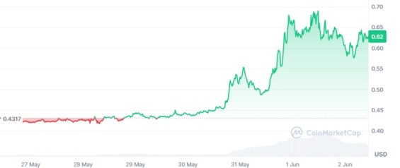 Aktuální vývoj ceny Binance Life