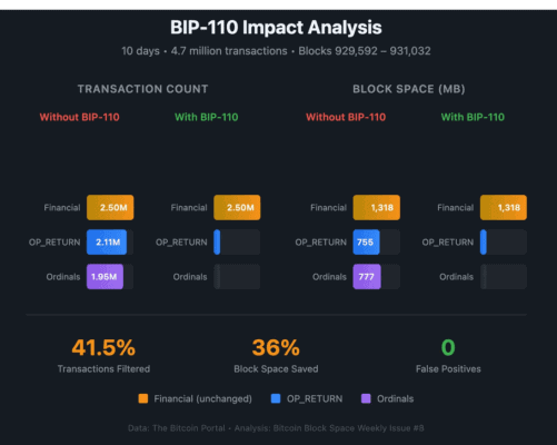 Analýza dopadu upgradu BIP-110 na síť Bitcoinu za 10 dní.