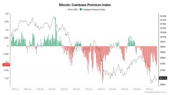 Bitcoin Coinbase Premium Index vs. cena BTC