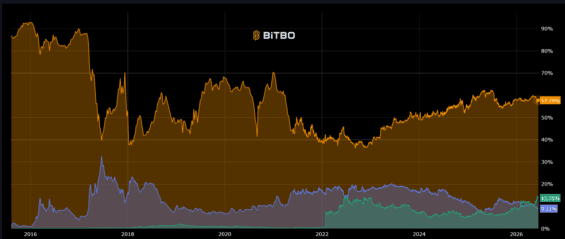 Bitcoin dominance spolu s ETH (zelená) a stablecoiny (modrá).