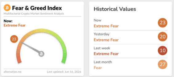 Fear & Greed Index k 16. červnu.