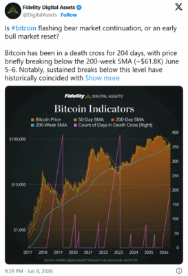 Bitcoin se dnes již více než 200 dní nachází v "death crossu", jak ukazuje zpráva od Fidelity.