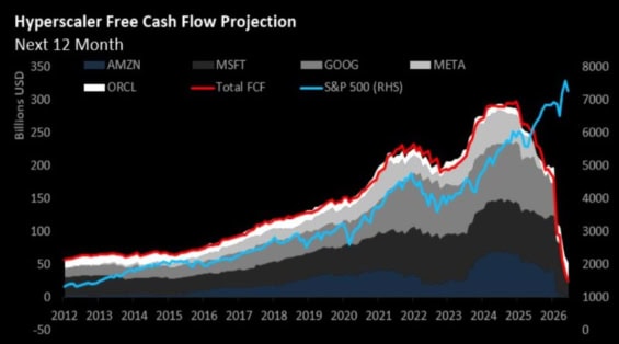 Volné cash flow akciových firem, které přezdíváme hyperscalers, se strmě propadá