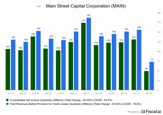 Finanční výsledky Main Street Capital