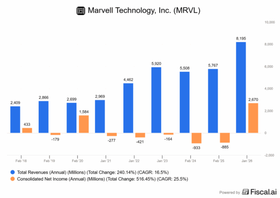 Finanční výsledky Marvell Technology