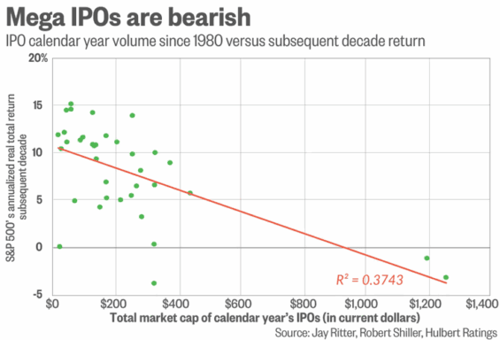 IPO od roku 1980 a následné výnosy indexu S&P 500.