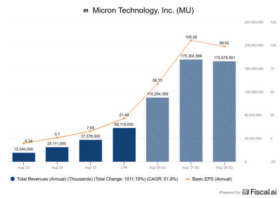 Predikované finanční výsledky Micronu až do roku 2028
