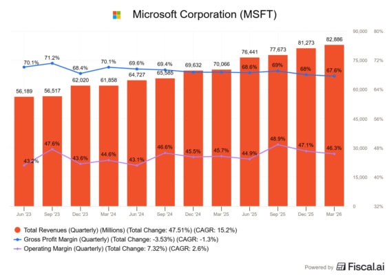 Tržby a marže Microsoftu