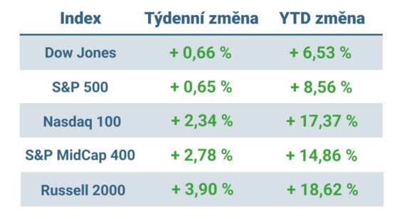 Tabulka ukazuje vývoj nejvýznamnějších amerických indexů v uplynulém týdnu a od začátku roku