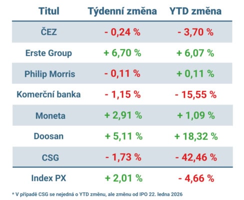 Vývoj ceny nejvýznamnějších titulů obchodovaných na pražské burze v uplynulém týdnu a od začátku roku