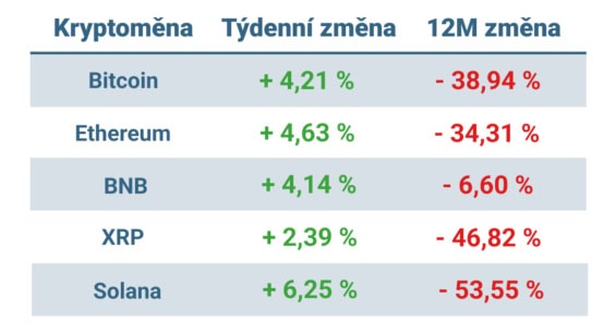Vývoj ceny nejvýznamnějších kryptoměn za posledních 7 dní a 12 měsíců