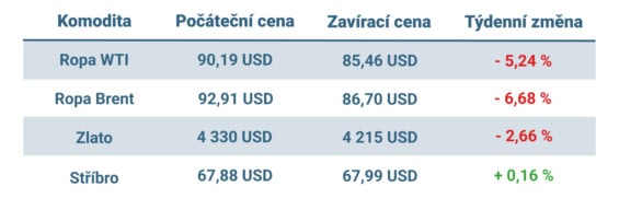 Vývoj ceny nejvýznamnějších komodit v uplynulém týdnu