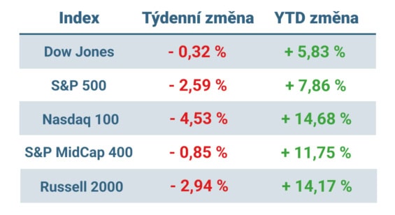 Tabulka ukazuje vývoj nejvýznamnějších amerických indexů v uplynulém týdnu a od začátku roku