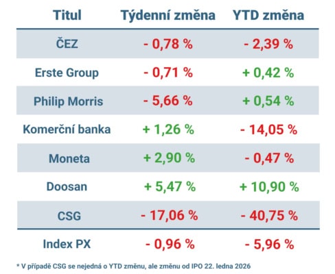 Vývoj ceny nejvýznamnějších titulů obchodovaných na pražské burze v uplynulém týdnu a od začátku roku