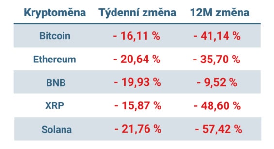 Vývoj ceny nejvýznamnějších kryptoměn za posledních 7 dní a 12 měsíců
