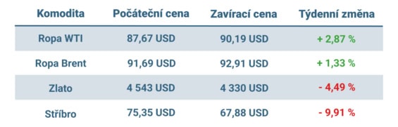 Vývoj ceny nejvýznamnějších komodit v uplynulém týdnu