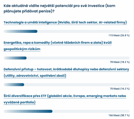 Výsledky ankety mezi čtenáři Finex.cz