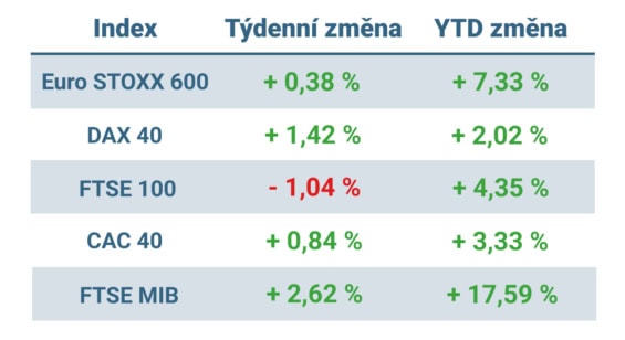 Tabulka ukazuje vývoj nejvýznamnějších evropských indexů v uplynulém týdnu a od začátku roku