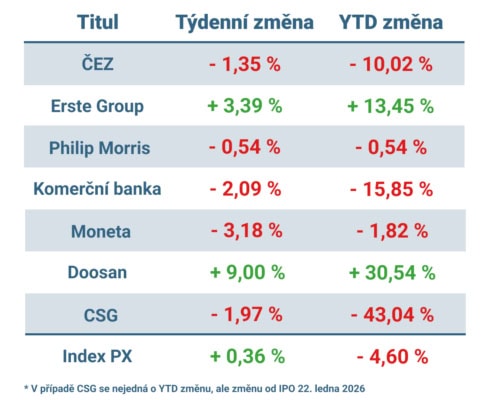 Vývoj ceny nejvýznamnějších titulů obchodovaných na pražské burze v uplynulém týdnu a od začátku roku