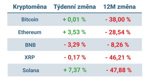 Vývoj ceny nejvýznamnějších kryptoměn za posledních 7 dní a 12 měsíců