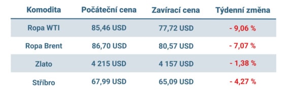 Vývoj ceny nejvýznamnějších komodit v uplynulém týdnu