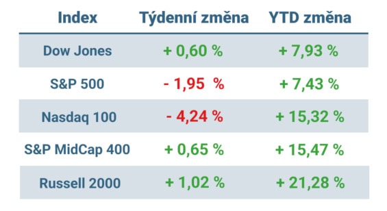 Tabulka ukazuje vývoj nejvýznamnějších amerických indexů v uplynulém týdnu a od začátku roku