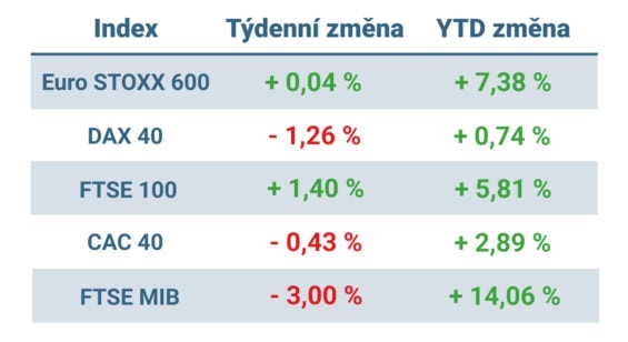 Tabulka ukazuje vývoj nejvýznamnějších evropských indexů v uplynulém týdnu a od začátku roku
