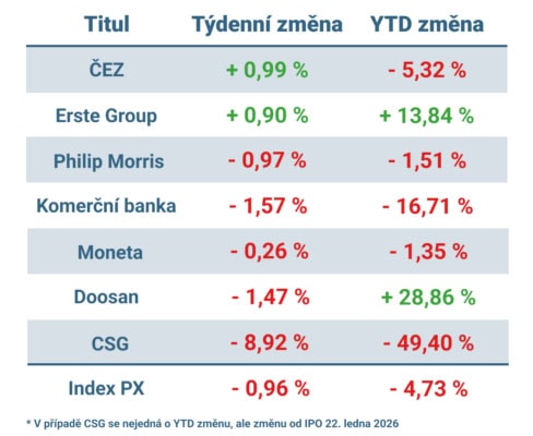 Vývoj ceny nejvýznamnějších titulů obchodovaných na pražské burze v uplynulém týdnu a od začátku roku