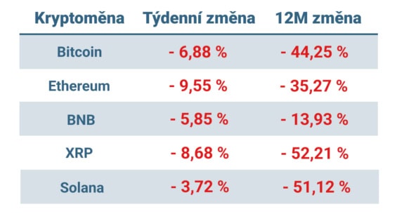 Vývoj ceny nejvýznamnějších kryptoměn za posledních 7 dní a 12 měsíců