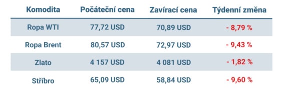 Vývoj ceny nejvýznamnějších komodit v uplynulém týdnu