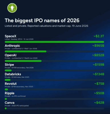 Největší IPO pro rok 2026
