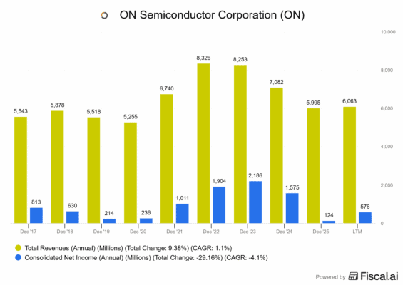 Finanční výsledky ON Semiconductor
