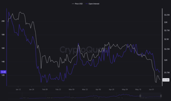 Open interest na Ethereu napříč všemi burzami.