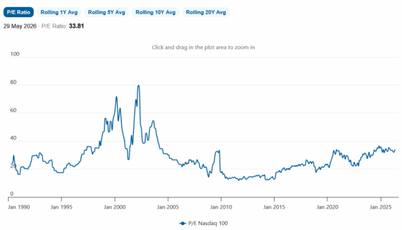 P/E ratio indexu Nasdaq 100 od roku 1990.