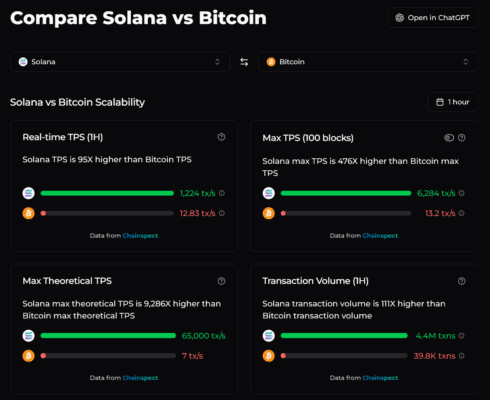 Porovnání Solany a Bitcoinu v rámci rychlosti transakcí.