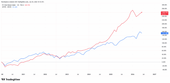 Porovnání celkové návratnosti S&P 500 a PX od roku 2020. 